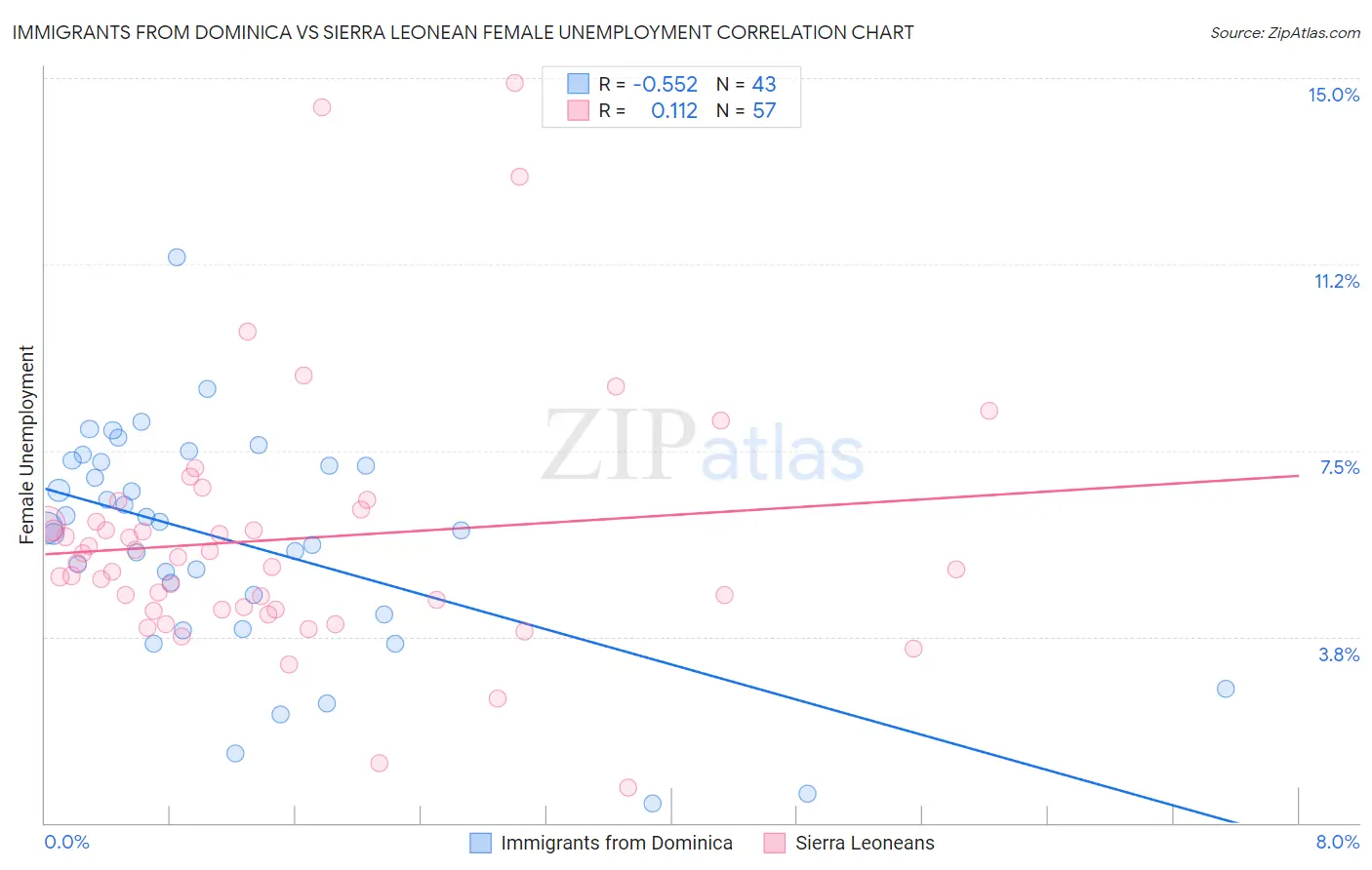 Immigrants from Dominica vs Sierra Leonean Female Unemployment