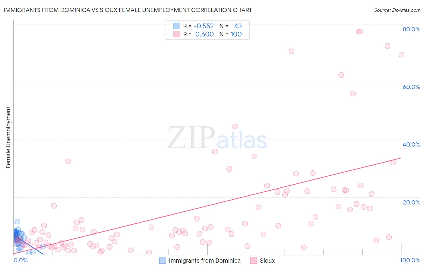 Immigrants from Dominica vs Sioux Female Unemployment