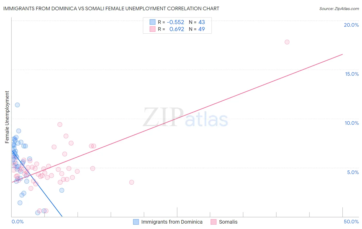 Immigrants from Dominica vs Somali Female Unemployment