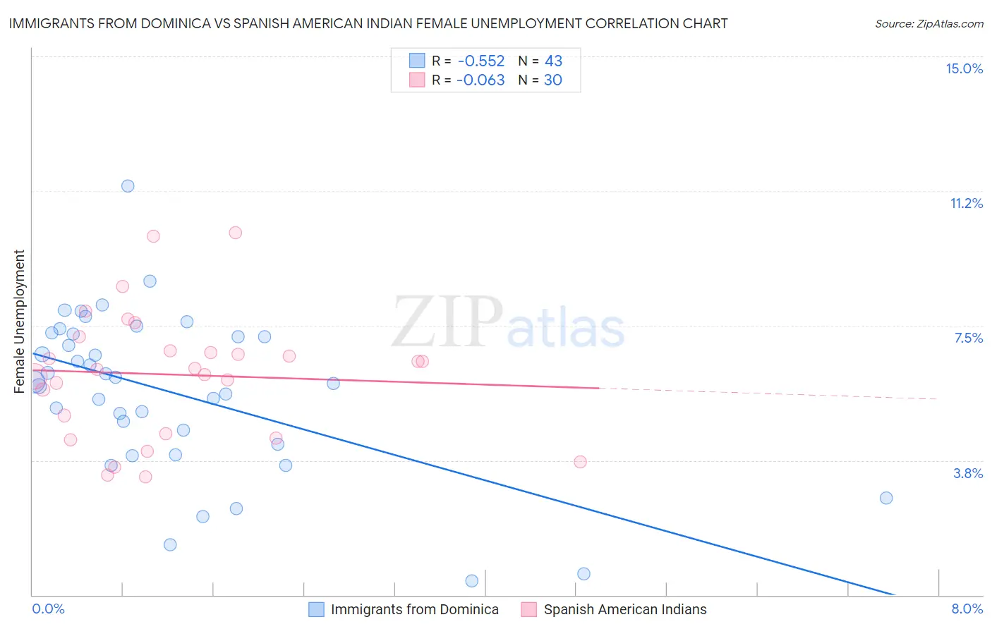 Immigrants from Dominica vs Spanish American Indian Female Unemployment