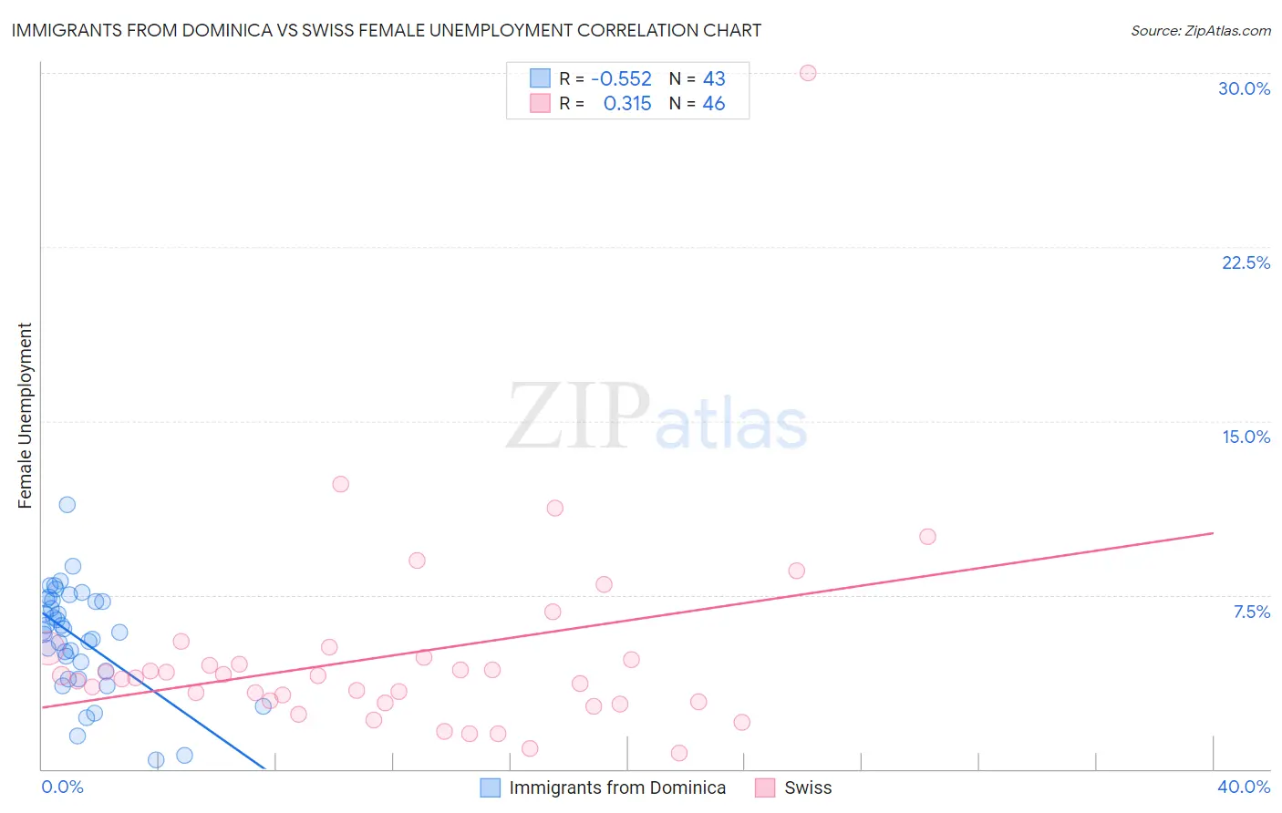 Immigrants from Dominica vs Swiss Female Unemployment