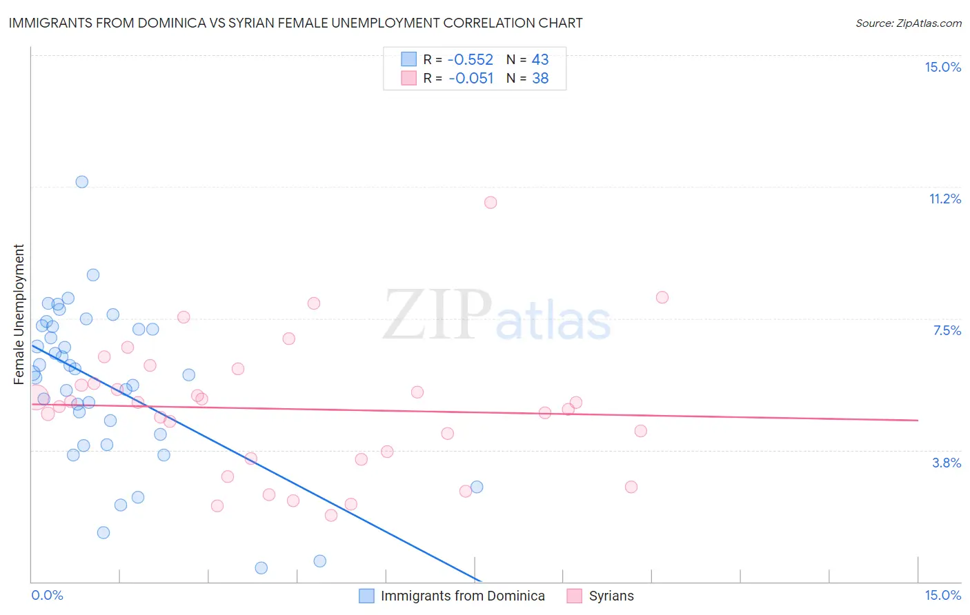 Immigrants from Dominica vs Syrian Female Unemployment