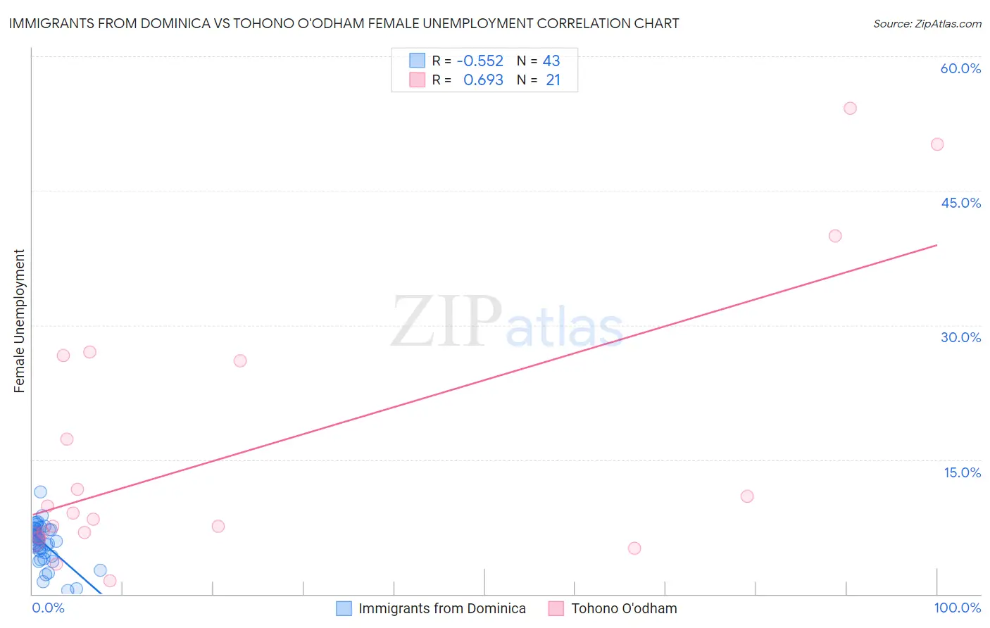 Immigrants from Dominica vs Tohono O'odham Female Unemployment