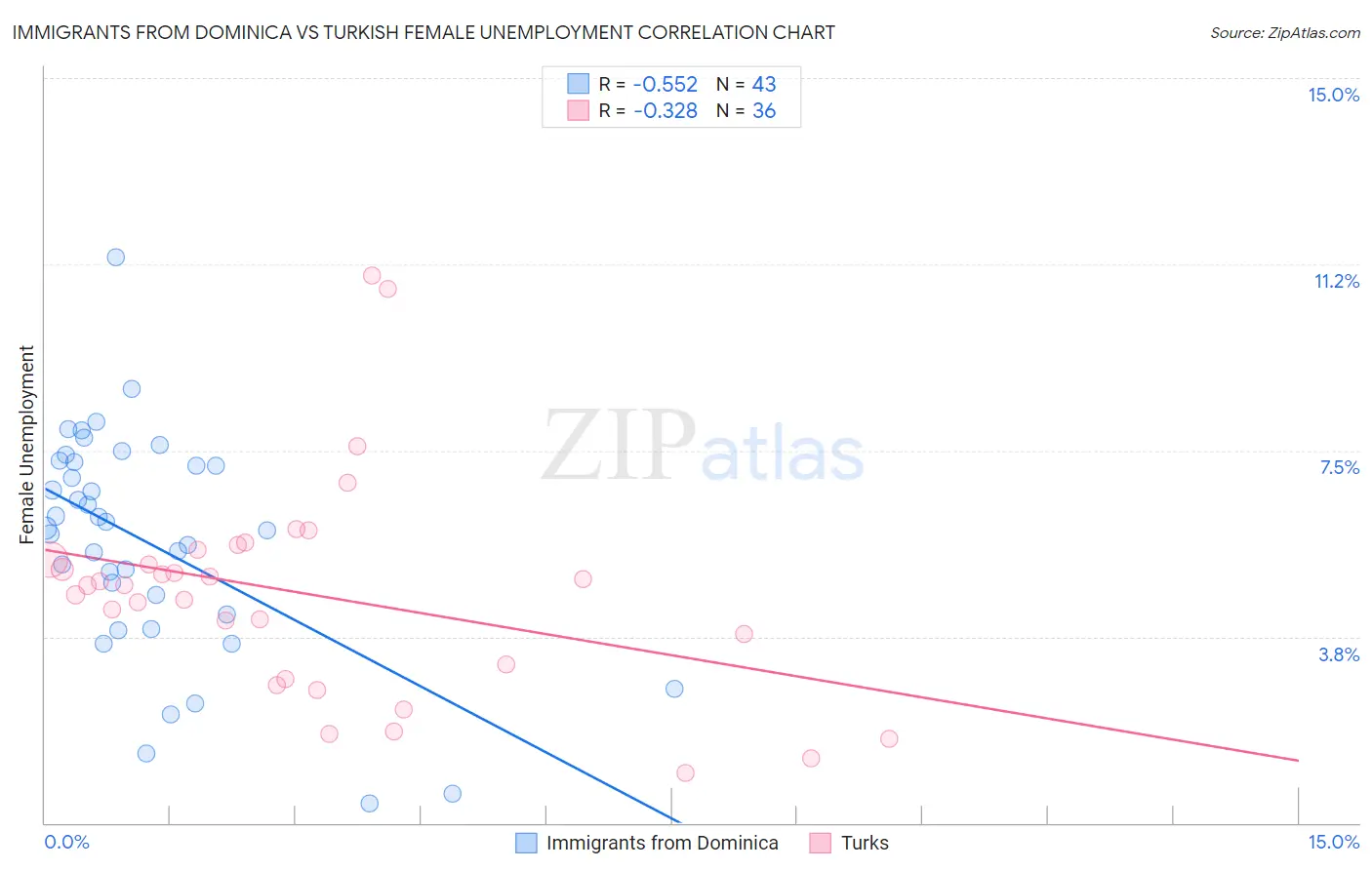 Immigrants from Dominica vs Turkish Female Unemployment