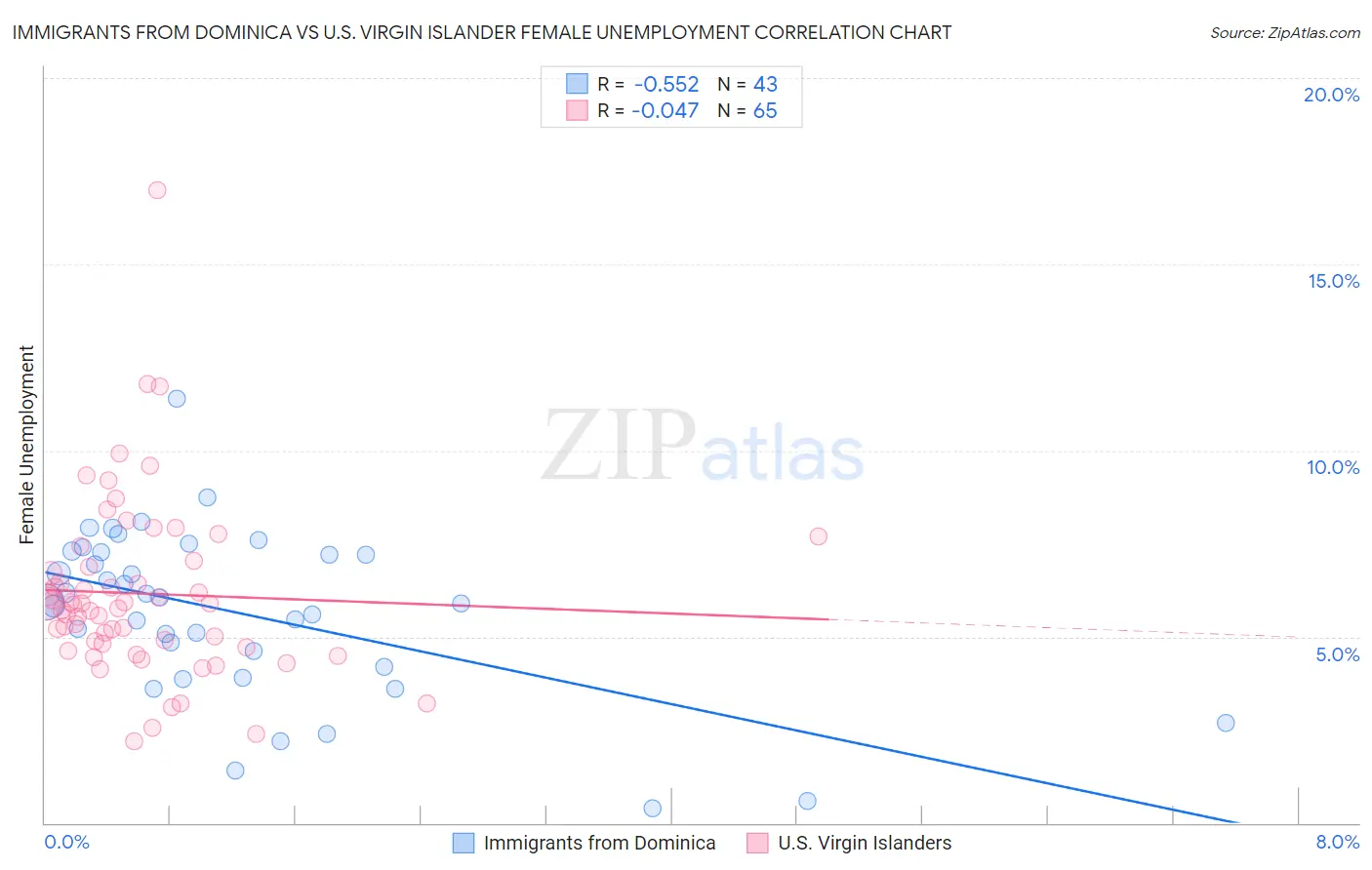 Immigrants from Dominica vs U.S. Virgin Islander Female Unemployment