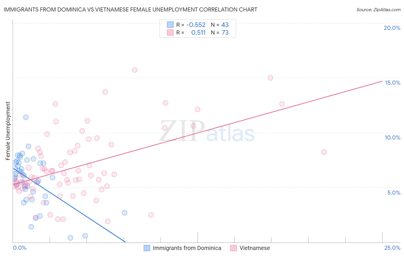 Immigrants from Dominica vs Vietnamese Female Unemployment