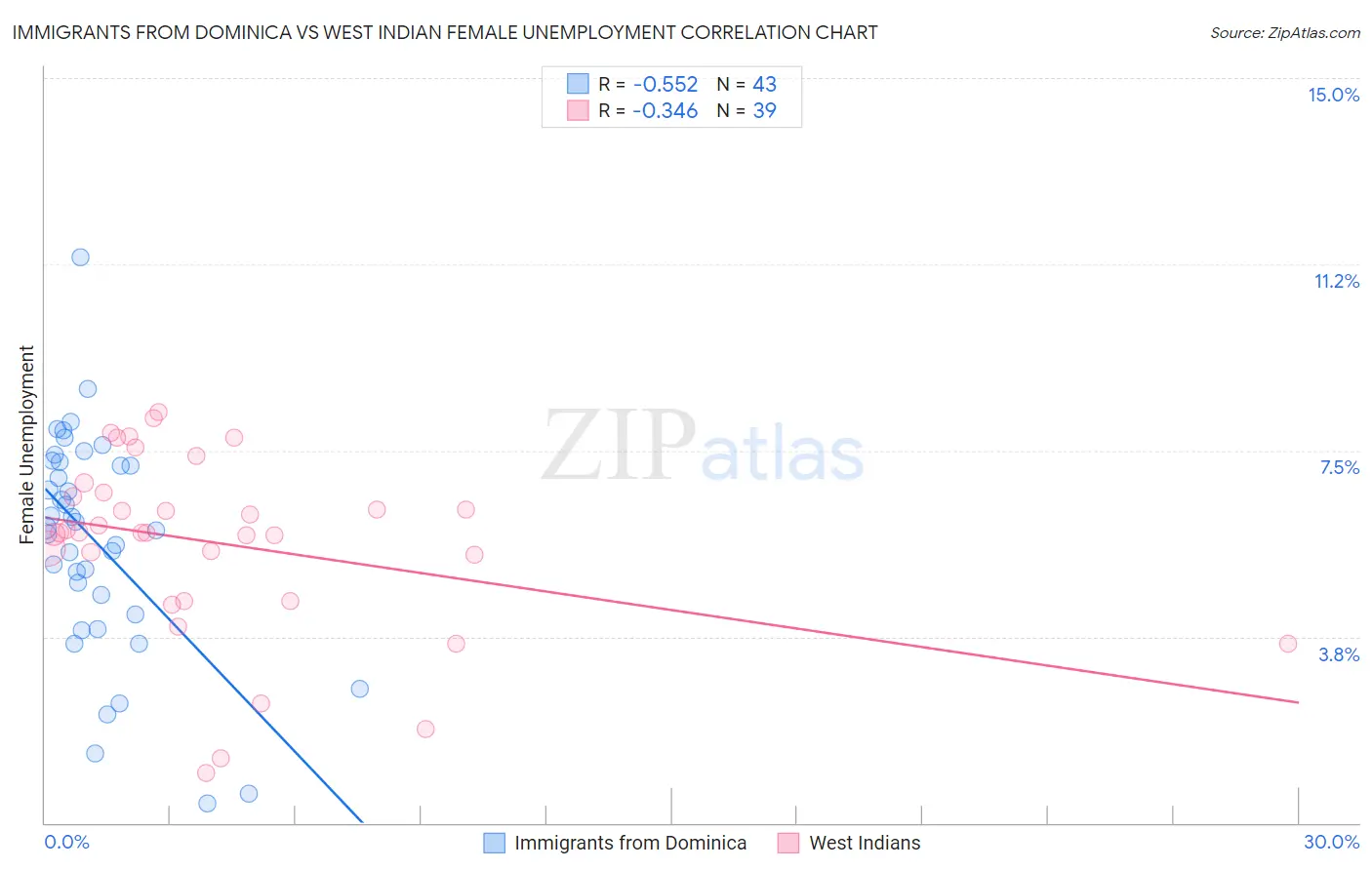 Immigrants from Dominica vs West Indian Female Unemployment