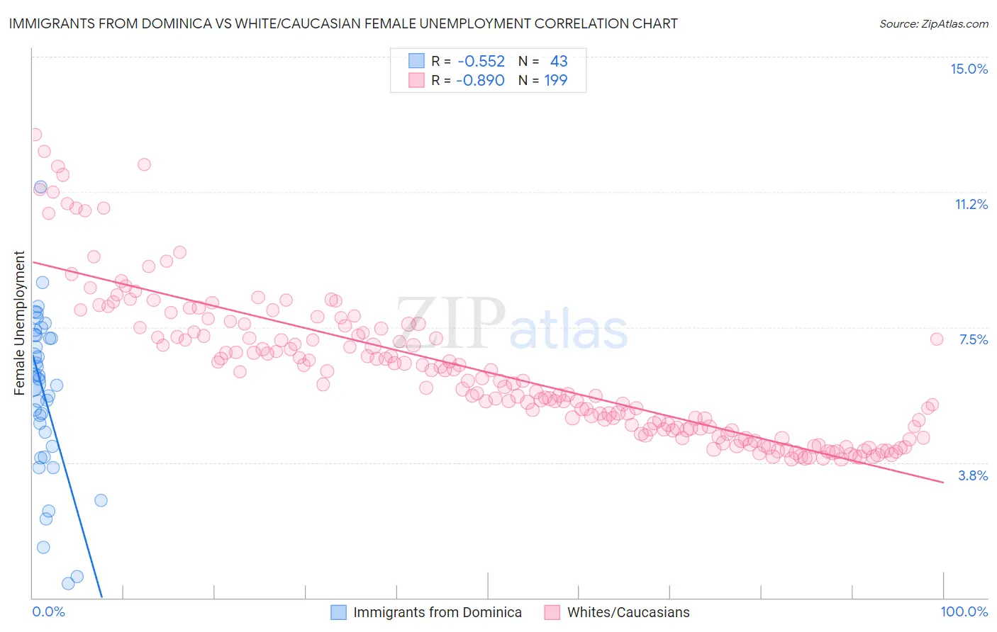 Immigrants from Dominica vs White/Caucasian Female Unemployment