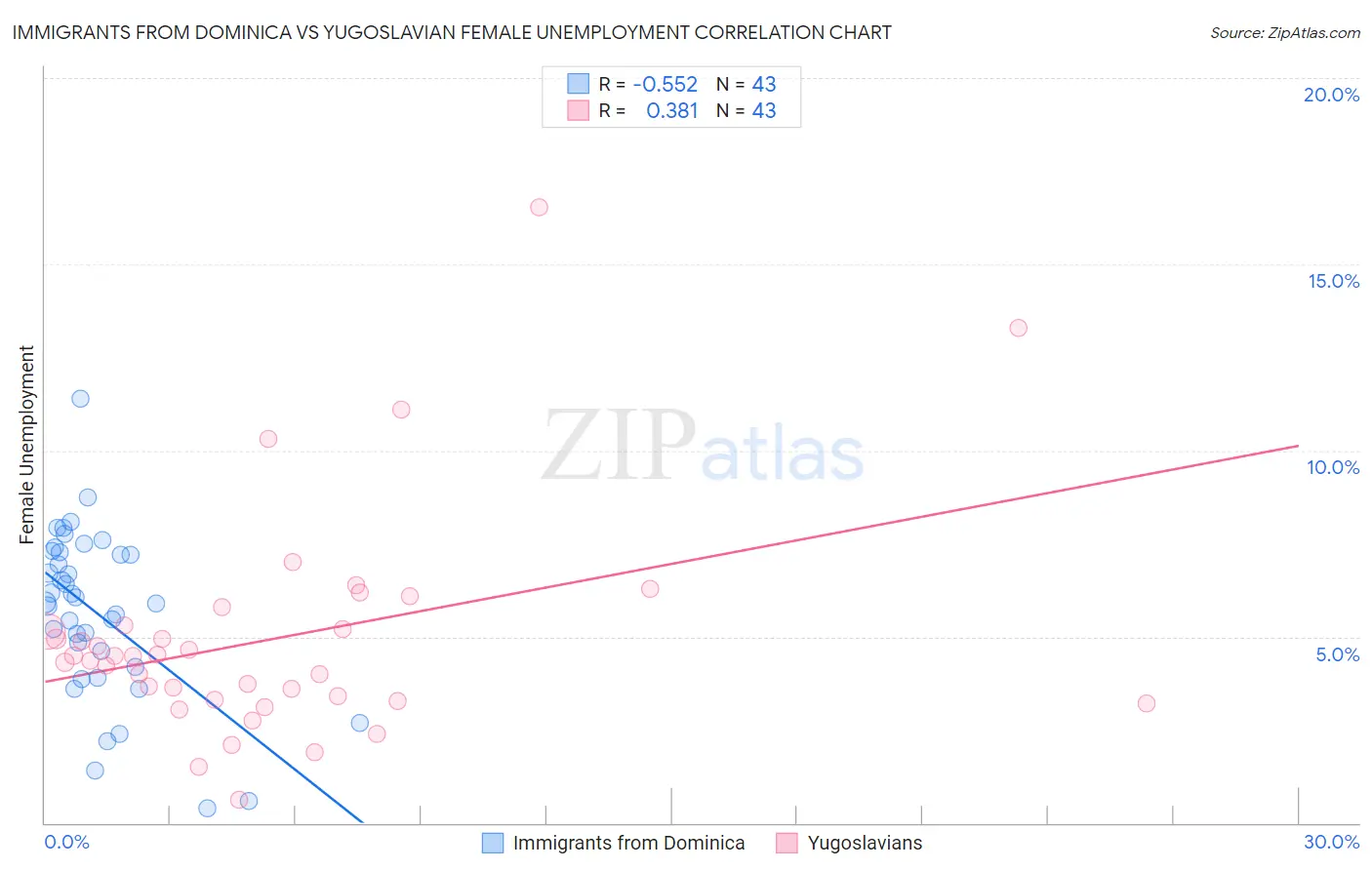 Immigrants from Dominica vs Yugoslavian Female Unemployment