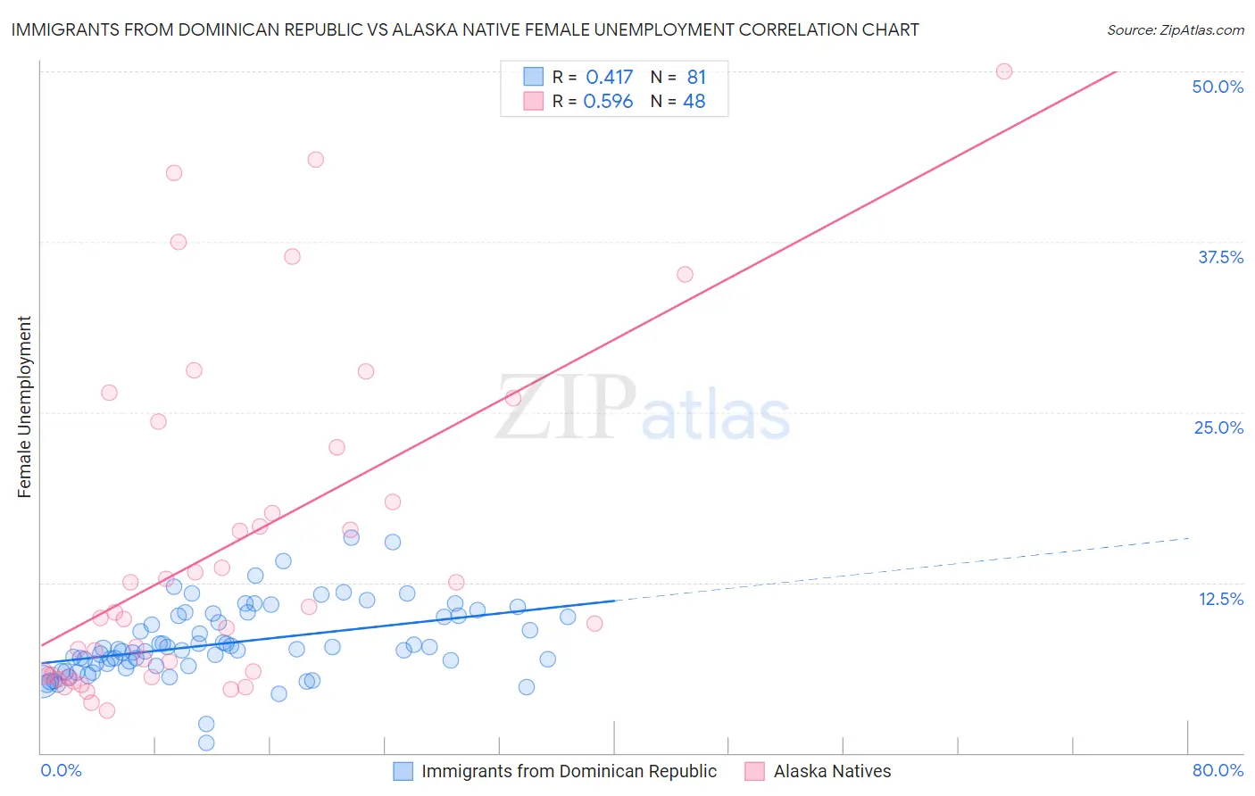 Immigrants from Dominican Republic vs Alaska Native Female Unemployment