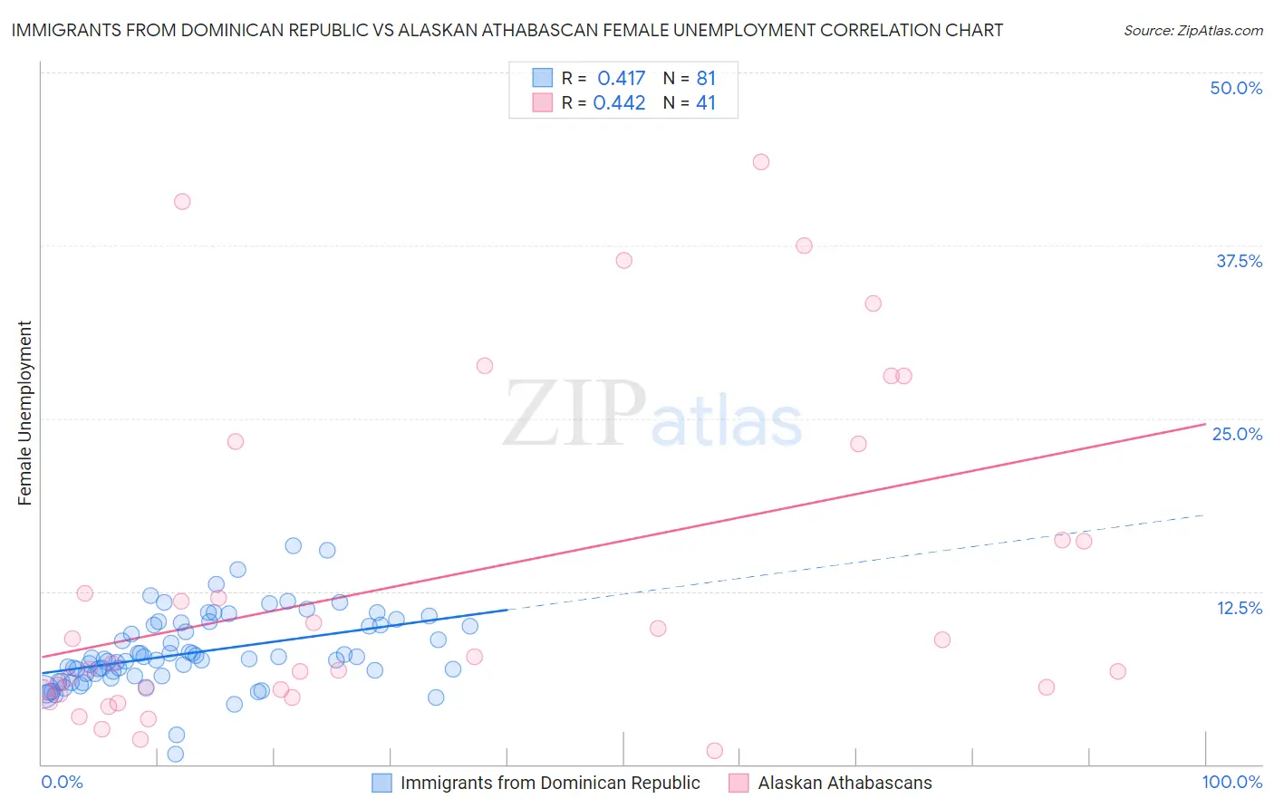 Immigrants from Dominican Republic vs Alaskan Athabascan Female Unemployment