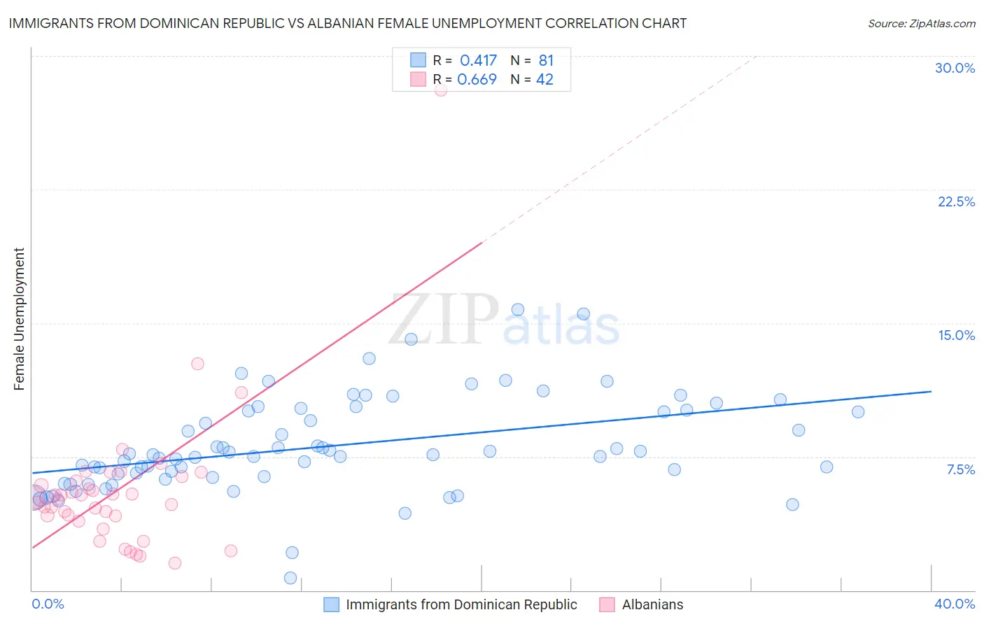 Immigrants from Dominican Republic vs Albanian Female Unemployment