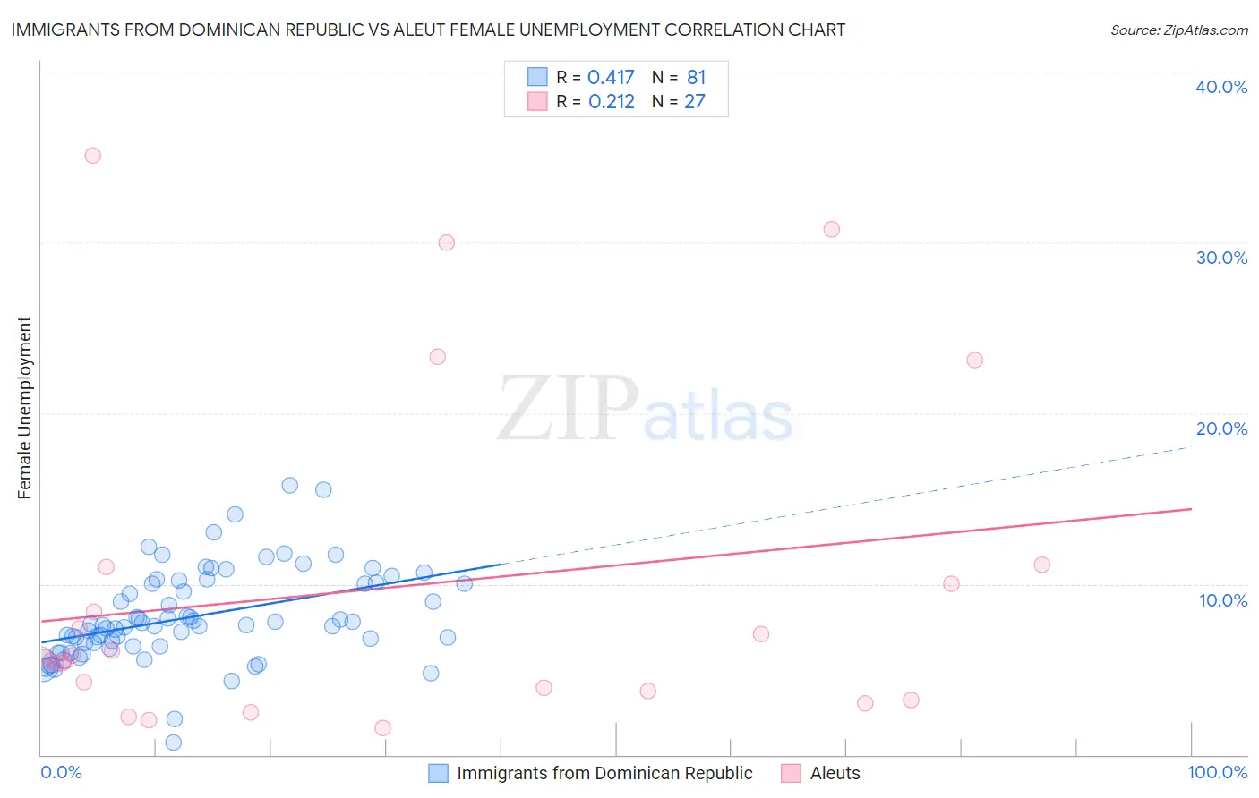 Immigrants from Dominican Republic vs Aleut Female Unemployment