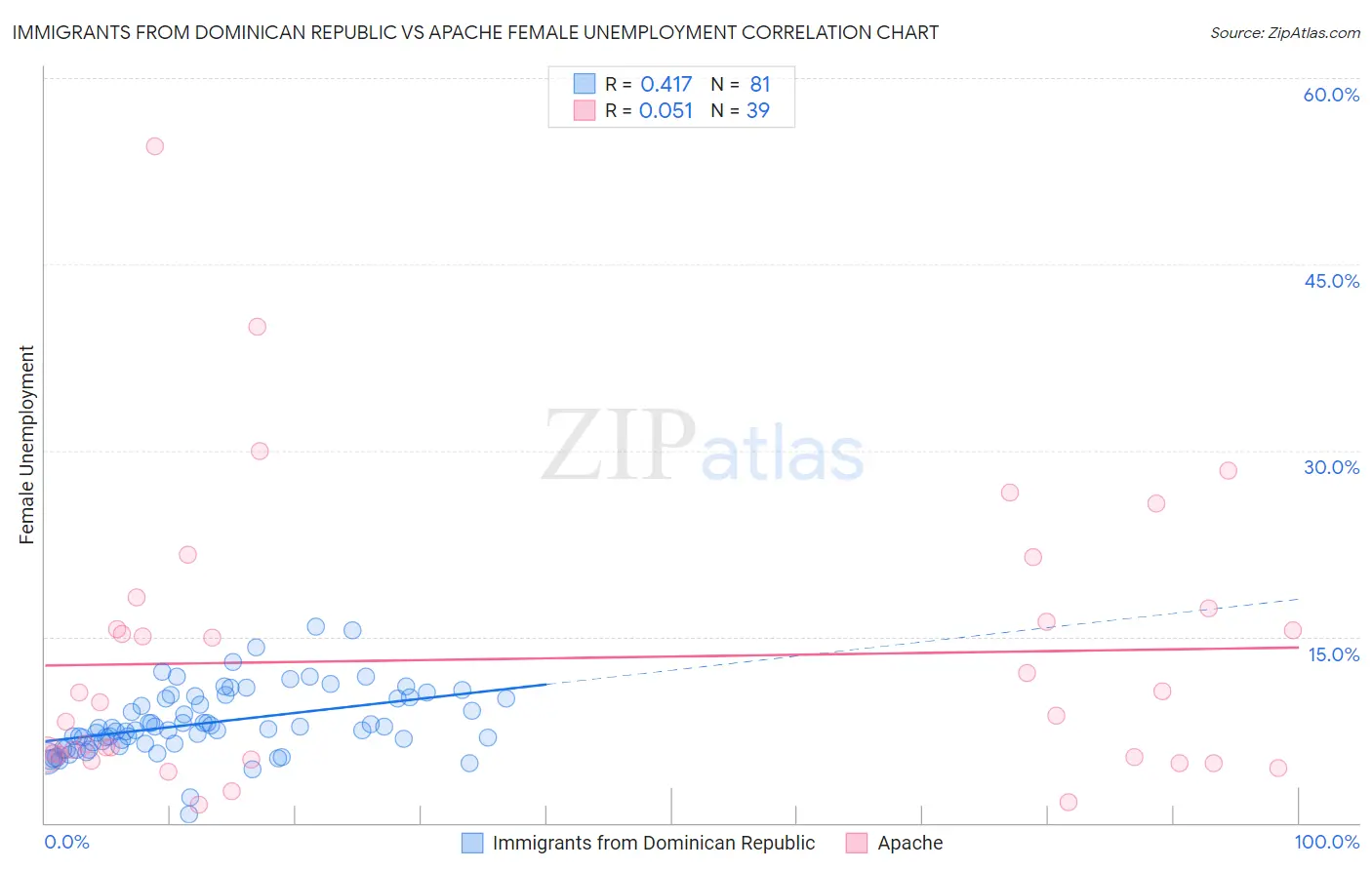 Immigrants from Dominican Republic vs Apache Female Unemployment