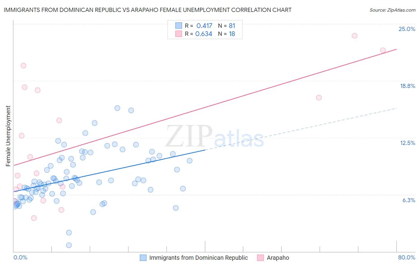 Immigrants from Dominican Republic vs Arapaho Female Unemployment