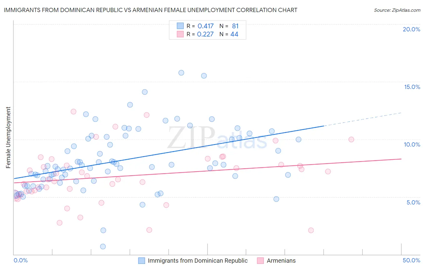 Immigrants from Dominican Republic vs Armenian Female Unemployment