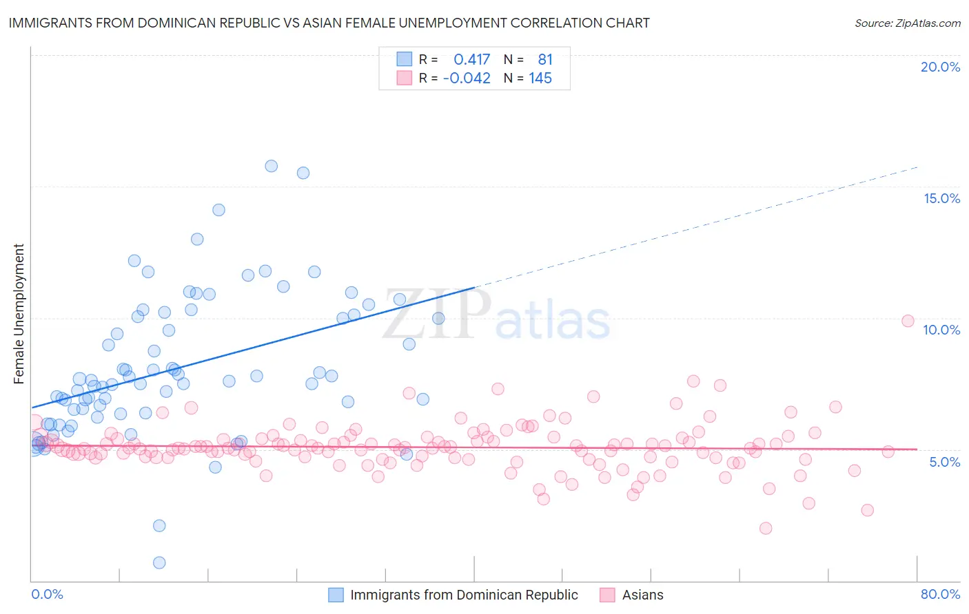 Immigrants from Dominican Republic vs Asian Female Unemployment