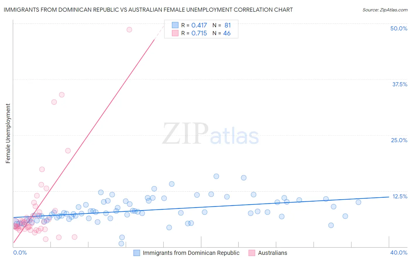 Immigrants from Dominican Republic vs Australian Female Unemployment