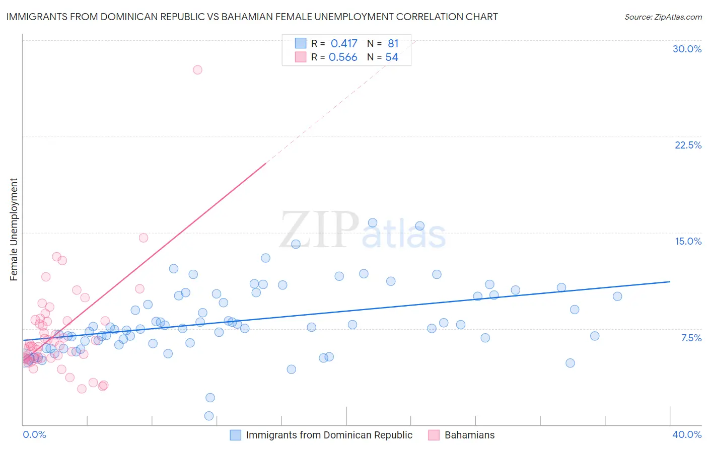 Immigrants from Dominican Republic vs Bahamian Female Unemployment