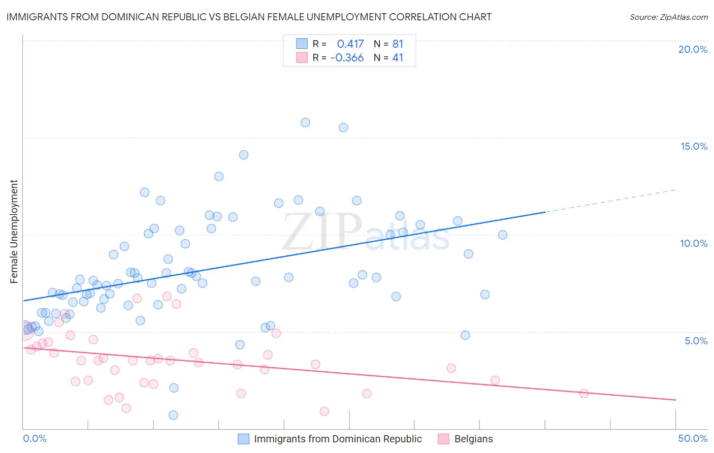 Immigrants from Dominican Republic vs Belgian Female Unemployment
