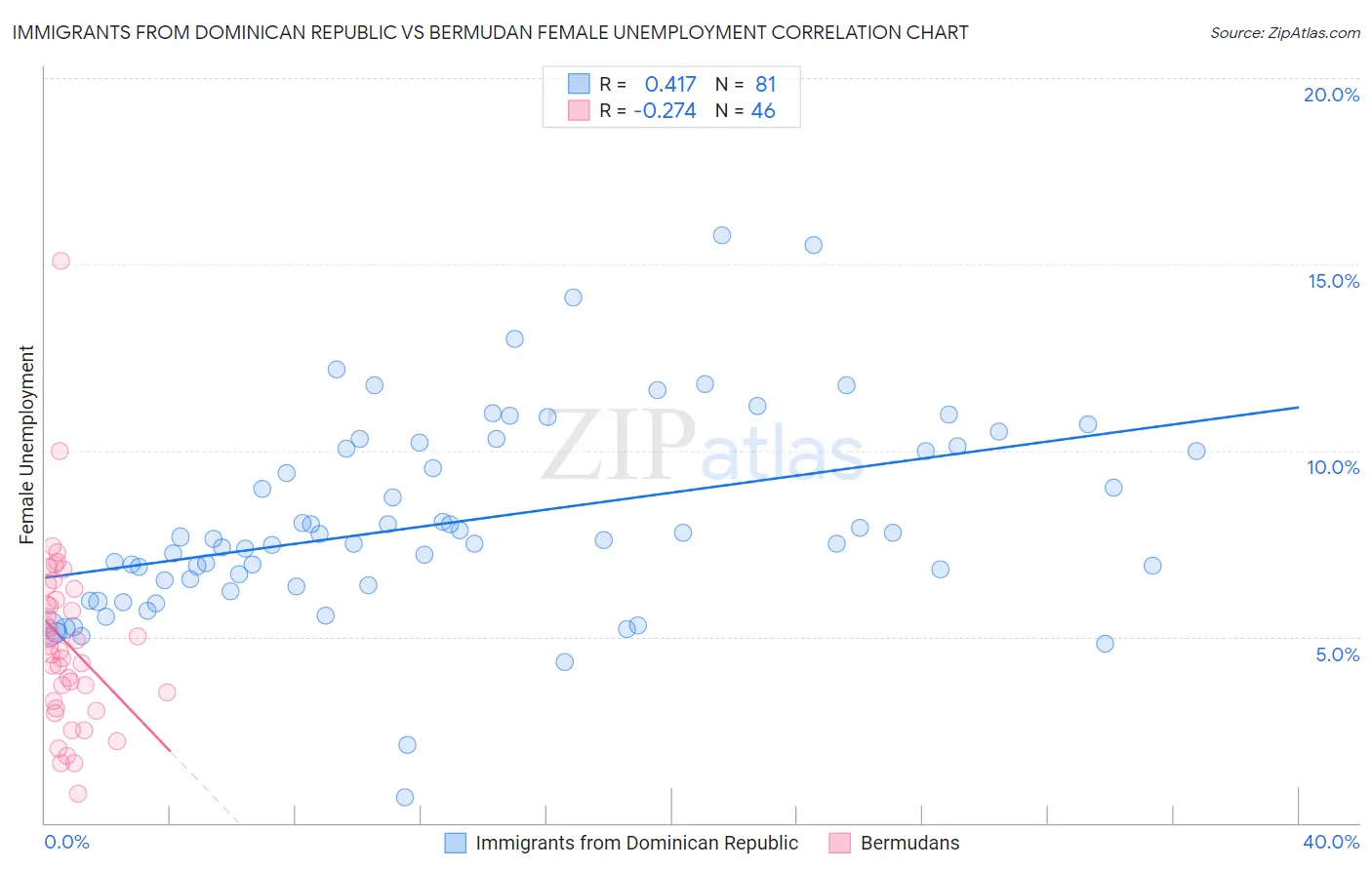Immigrants from Dominican Republic vs Bermudan Female Unemployment