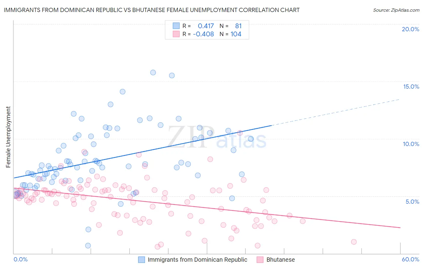 Immigrants from Dominican Republic vs Bhutanese Female Unemployment