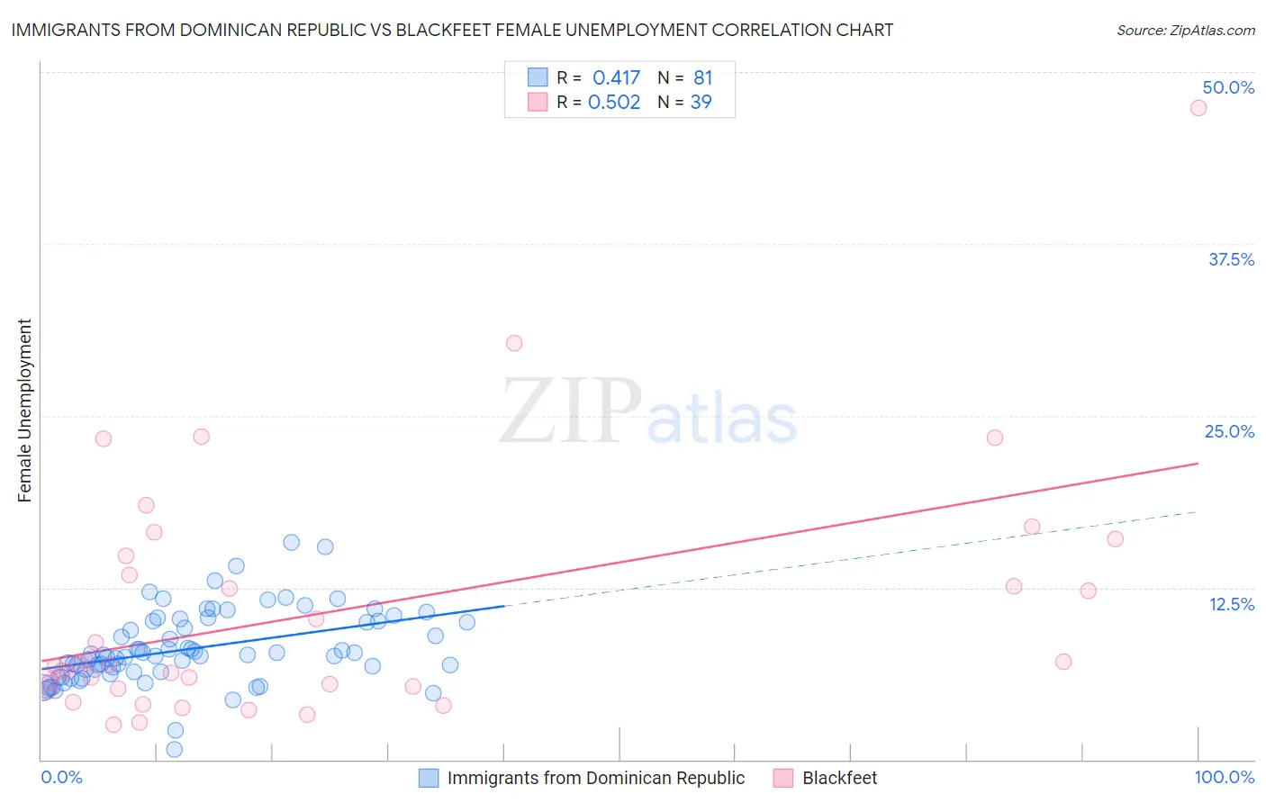 Immigrants from Dominican Republic vs Blackfeet Female Unemployment