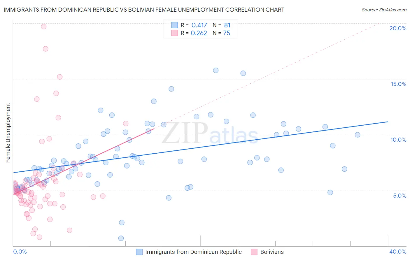 Immigrants from Dominican Republic vs Bolivian Female Unemployment