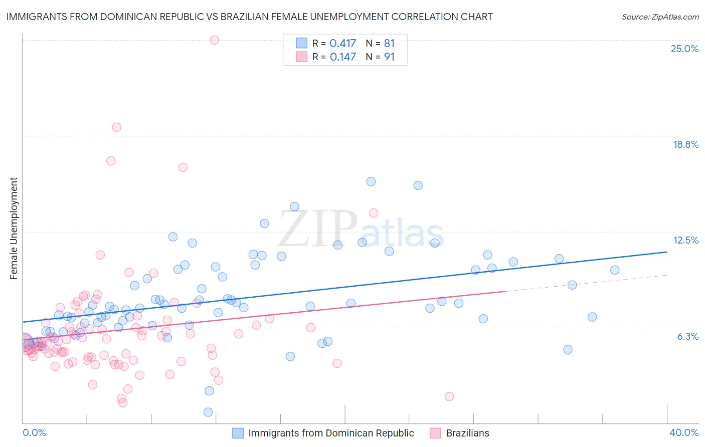 Immigrants from Dominican Republic vs Brazilian Female Unemployment