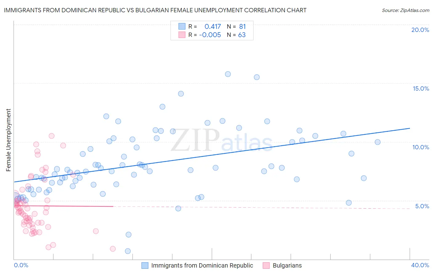 Immigrants from Dominican Republic vs Bulgarian Female Unemployment