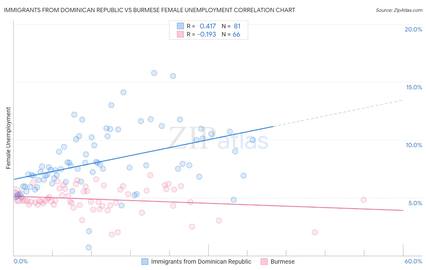 Immigrants from Dominican Republic vs Burmese Female Unemployment