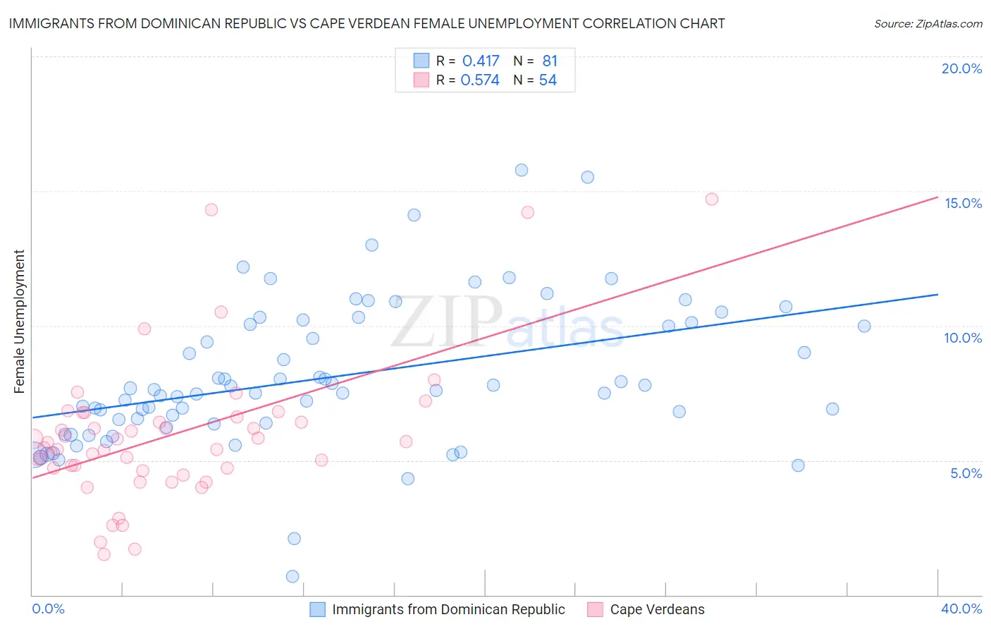 Immigrants from Dominican Republic vs Cape Verdean Female Unemployment