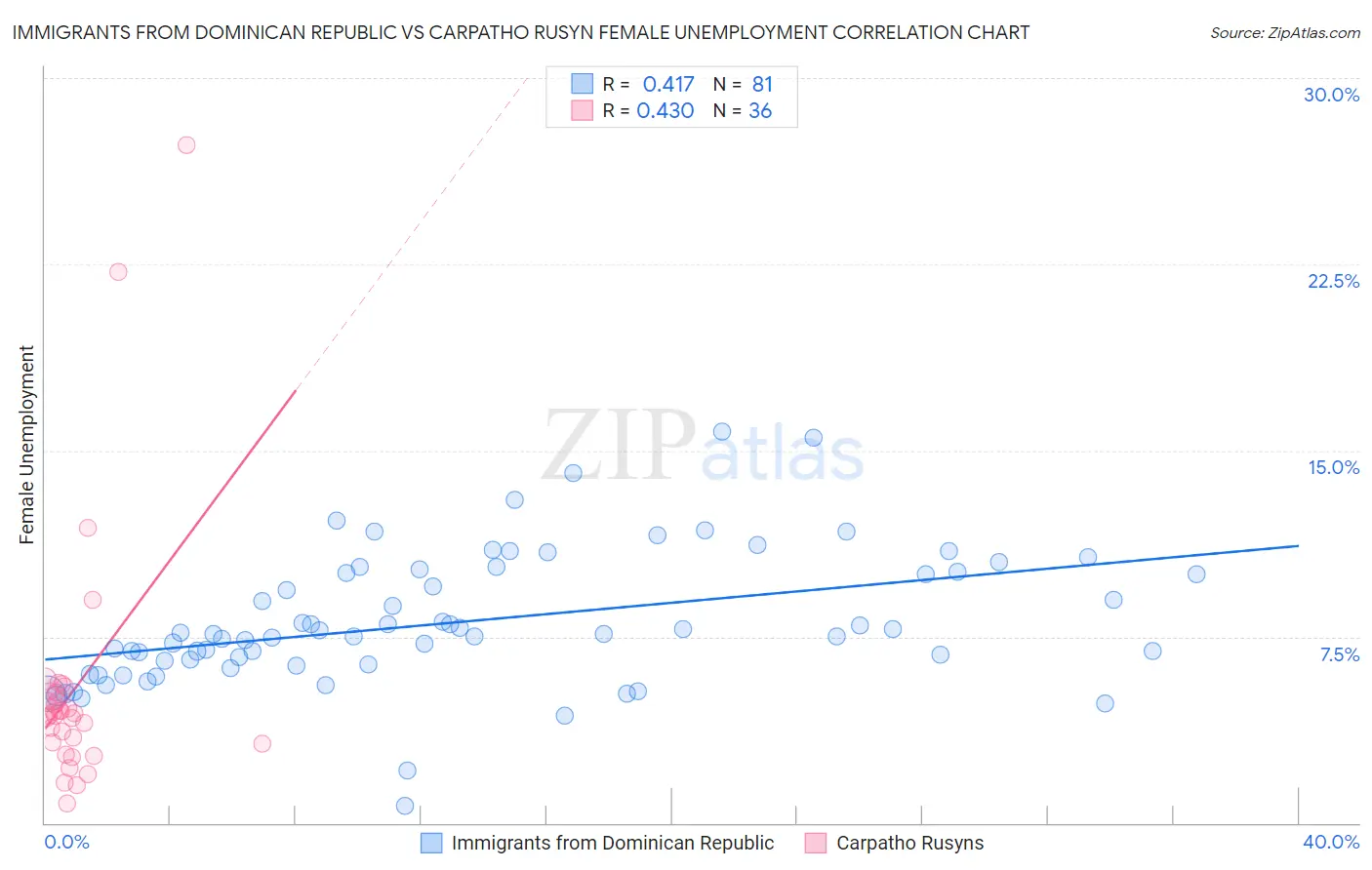 Immigrants from Dominican Republic vs Carpatho Rusyn Female Unemployment