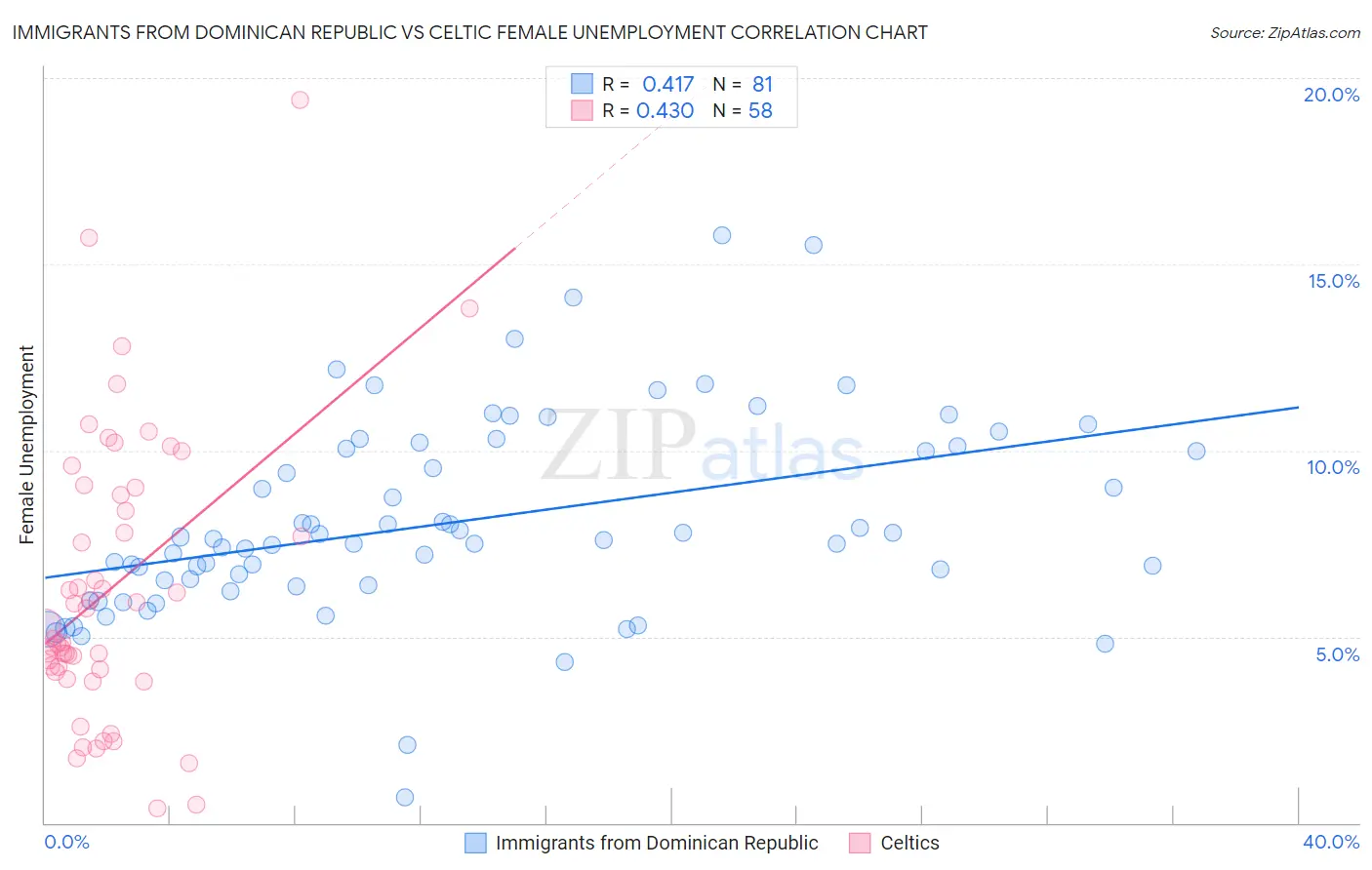 Immigrants from Dominican Republic vs Celtic Female Unemployment