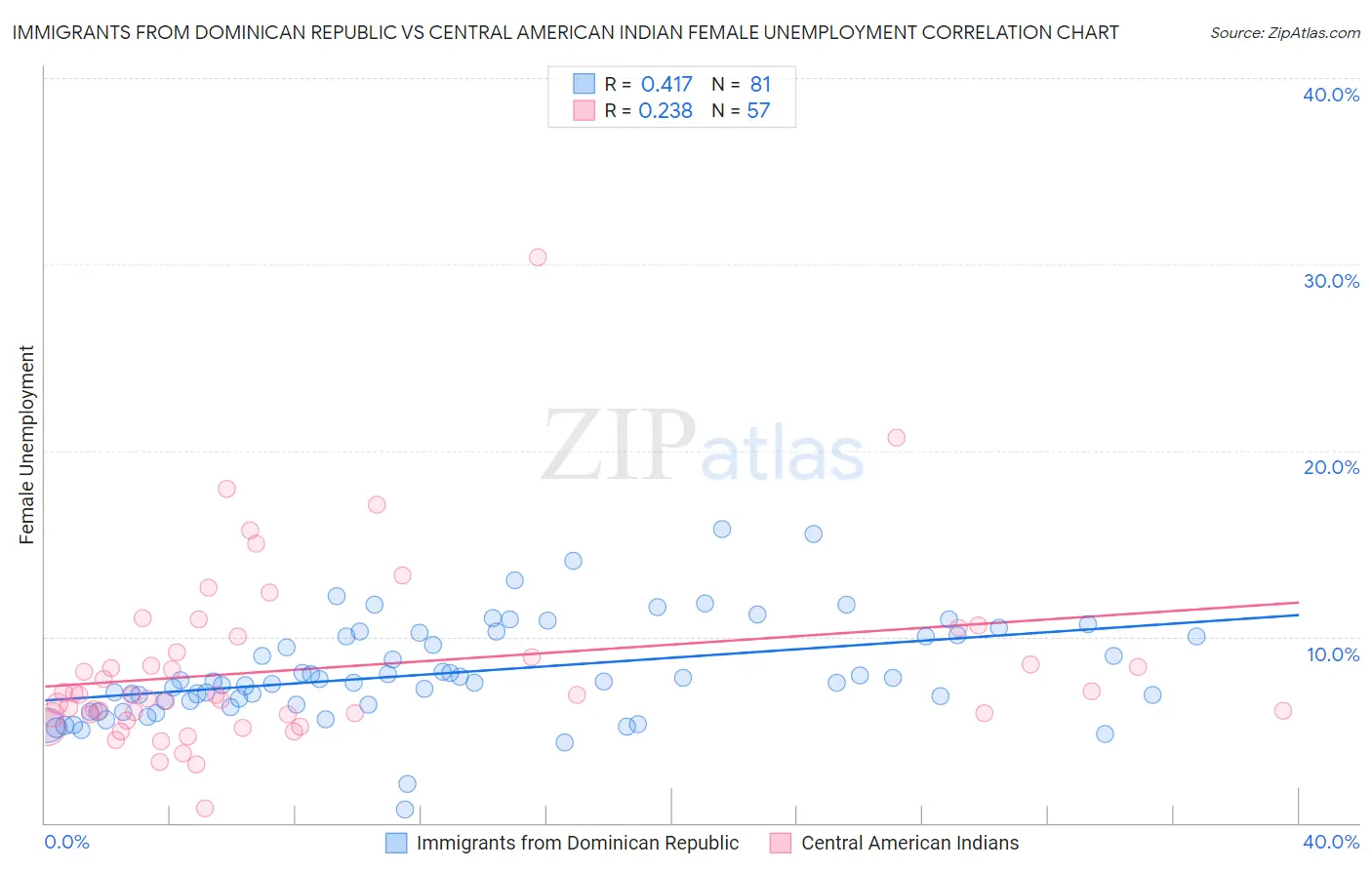 Immigrants from Dominican Republic vs Central American Indian Female Unemployment