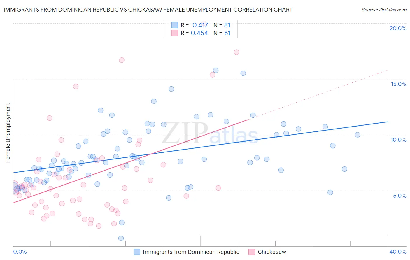 Immigrants from Dominican Republic vs Chickasaw Female Unemployment