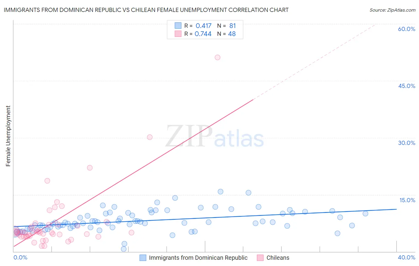 Immigrants from Dominican Republic vs Chilean Female Unemployment