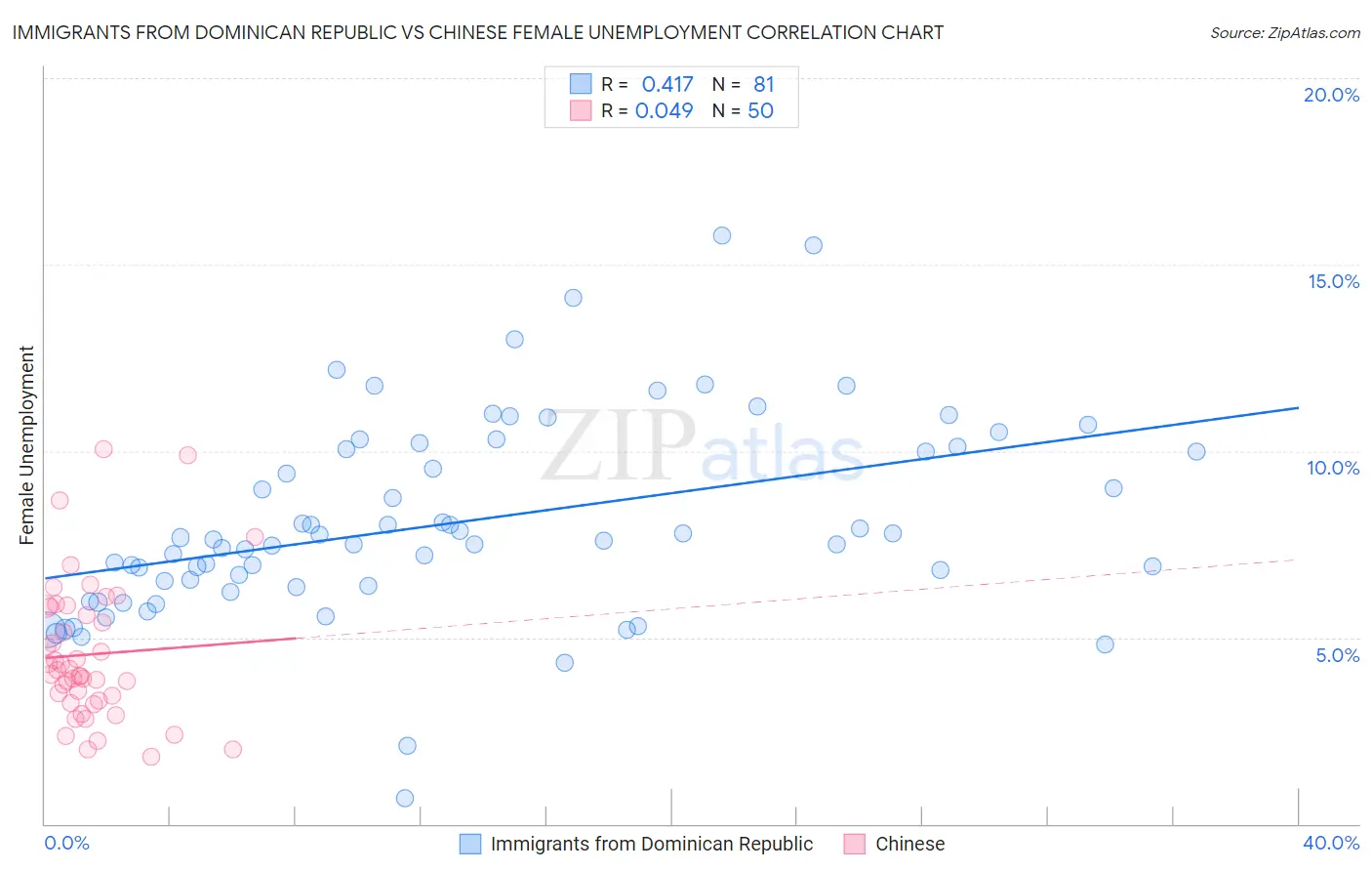 Immigrants from Dominican Republic vs Chinese Female Unemployment