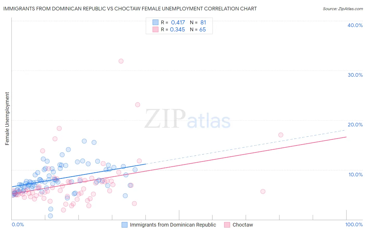 Immigrants from Dominican Republic vs Choctaw Female Unemployment