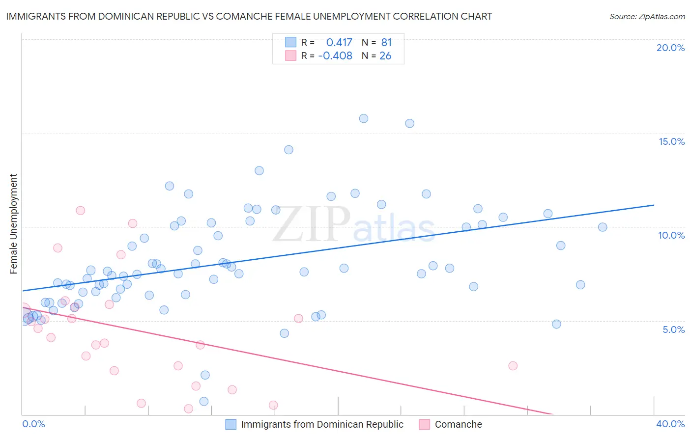 Immigrants from Dominican Republic vs Comanche Female Unemployment