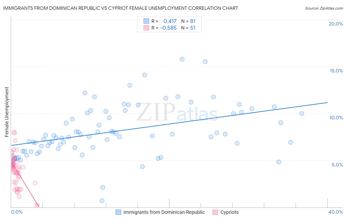 Immigrants from Dominican Republic vs Cypriot Female Unemployment