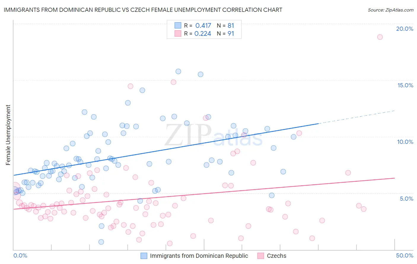 Immigrants from Dominican Republic vs Czech Female Unemployment