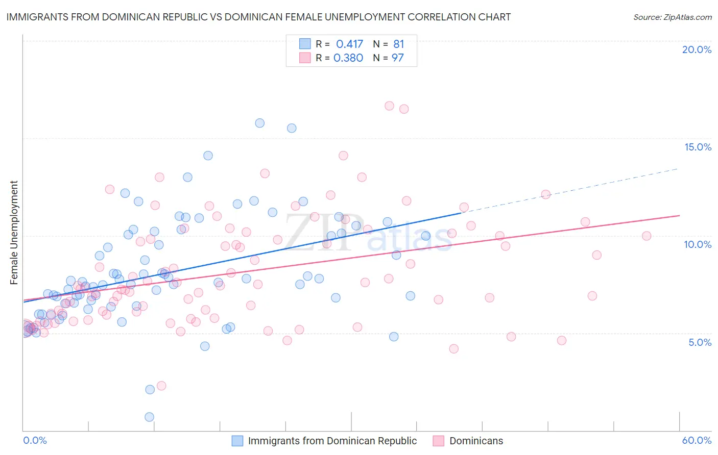 Immigrants from Dominican Republic vs Dominican Female Unemployment