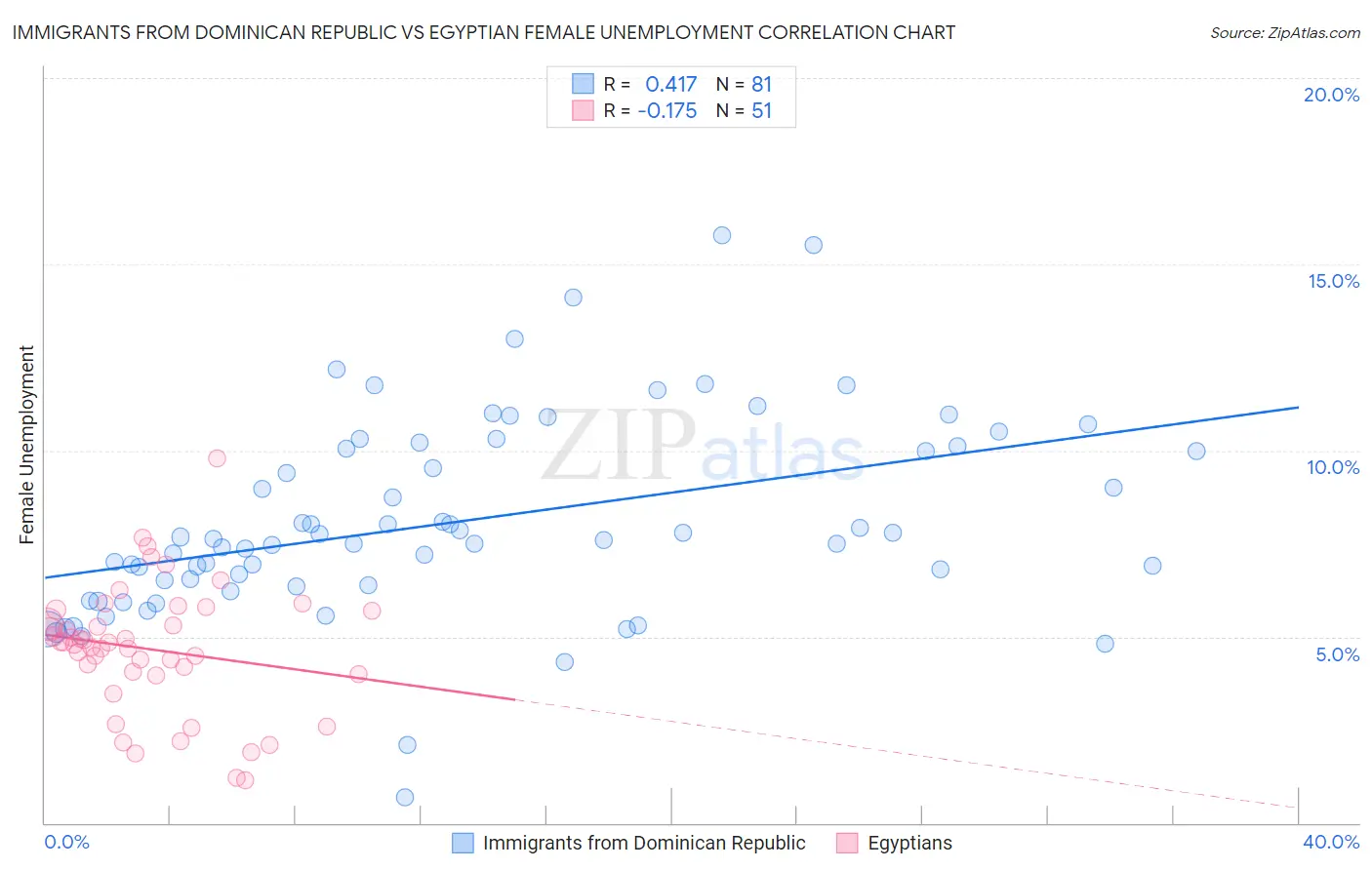 Immigrants from Dominican Republic vs Egyptian Female Unemployment