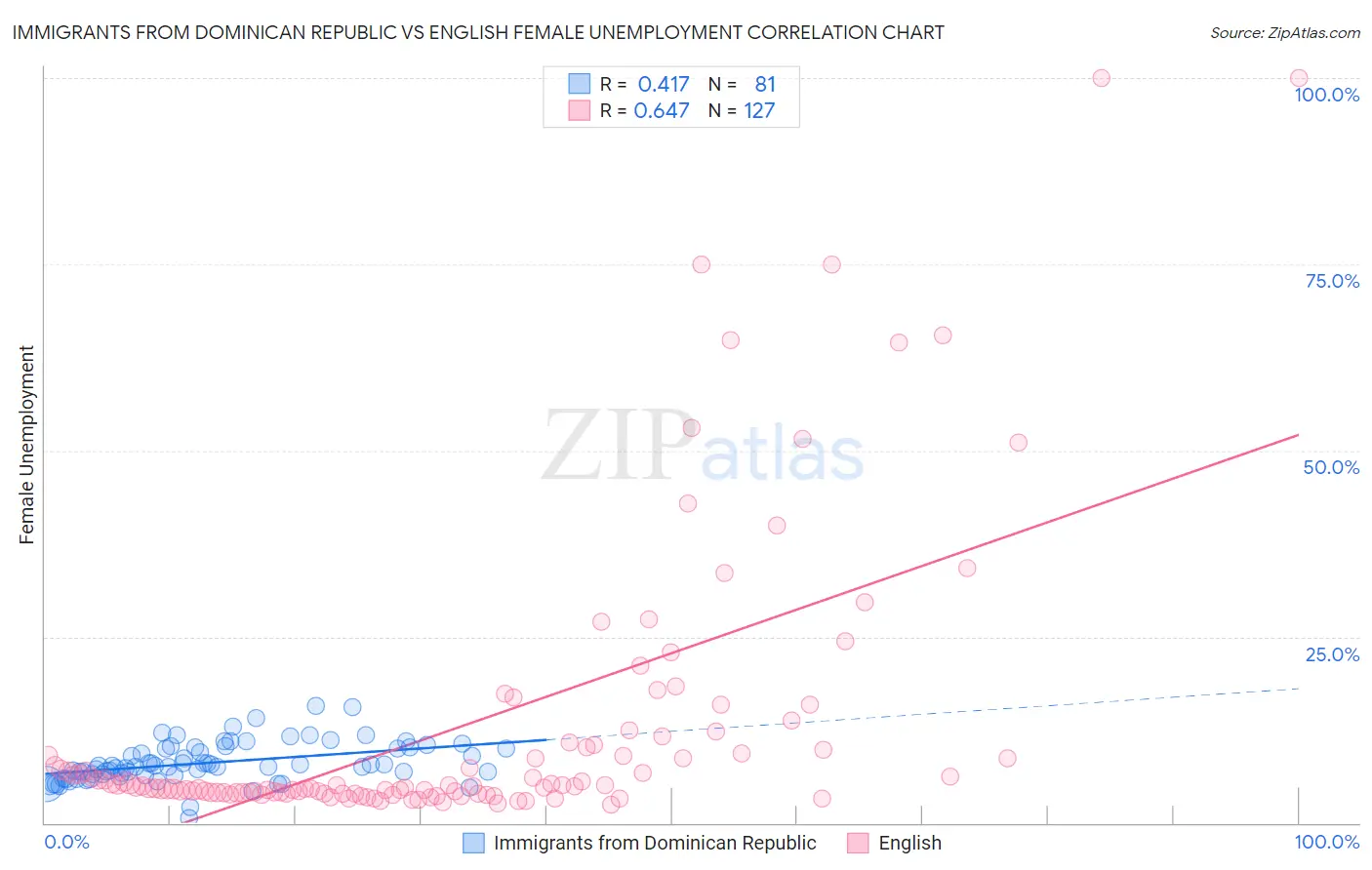 Immigrants from Dominican Republic vs English Female Unemployment