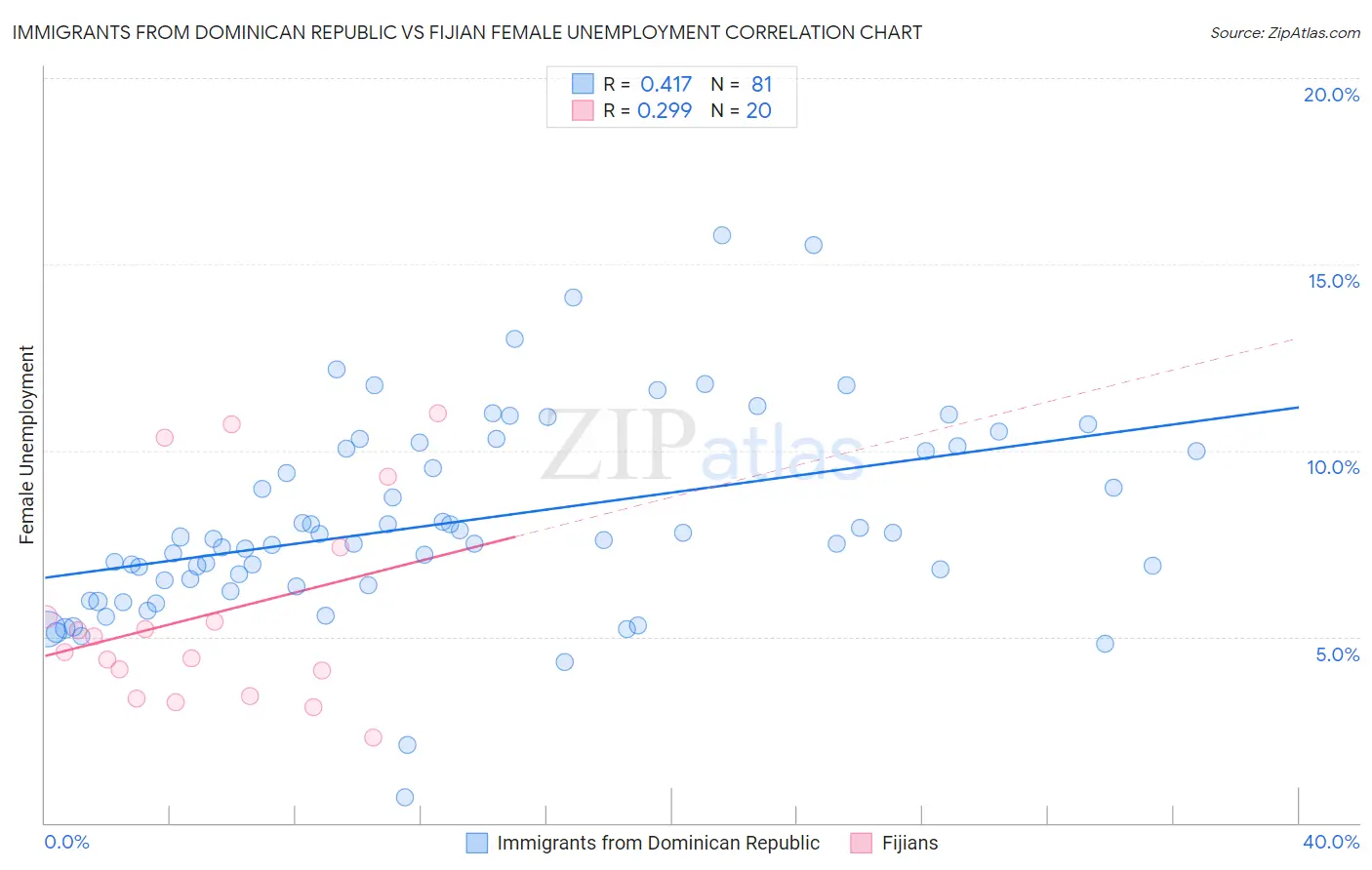 Immigrants from Dominican Republic vs Fijian Female Unemployment