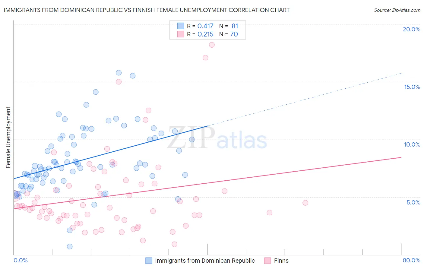 Immigrants from Dominican Republic vs Finnish Female Unemployment