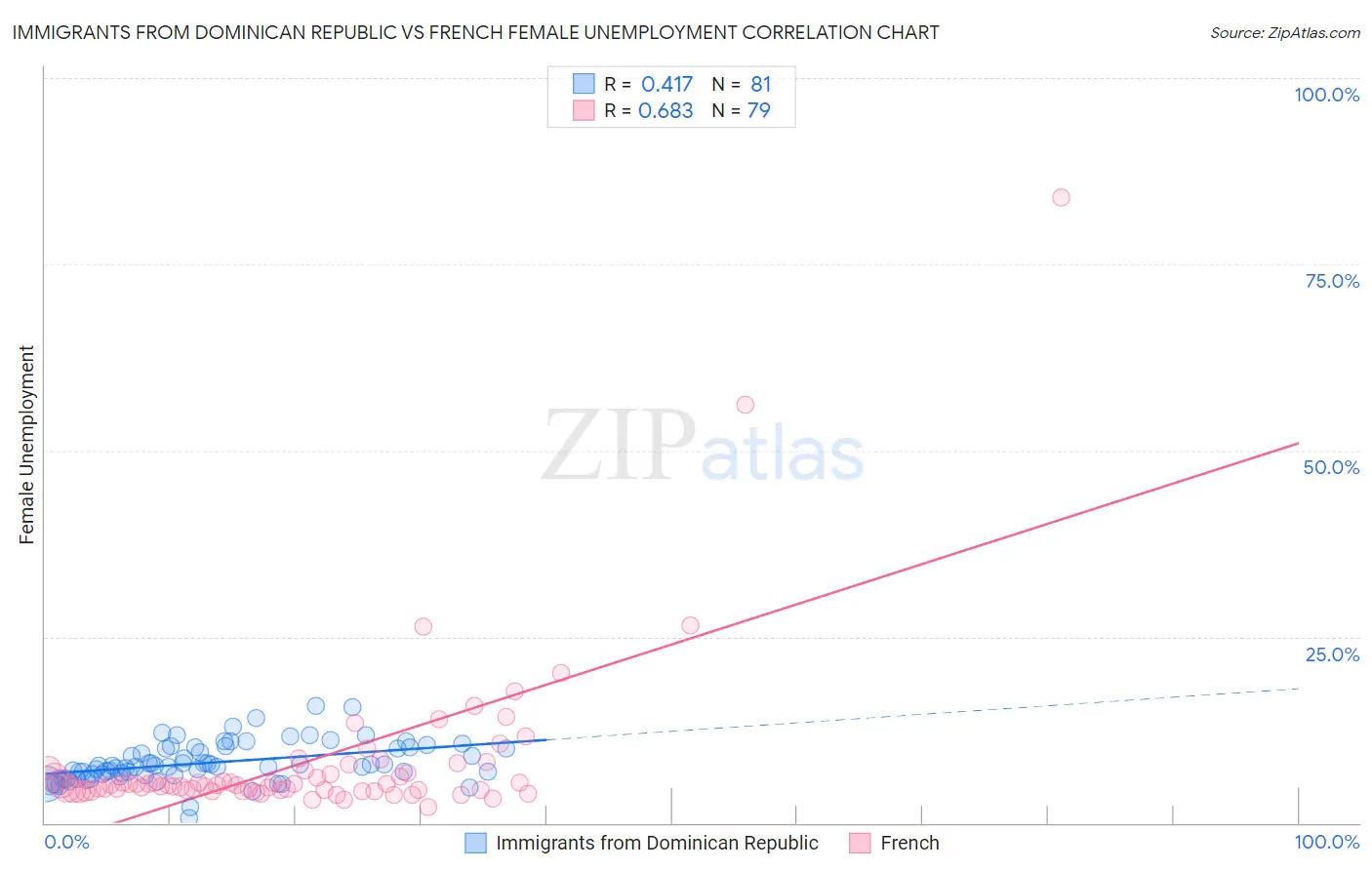 Immigrants from Dominican Republic vs French Female Unemployment