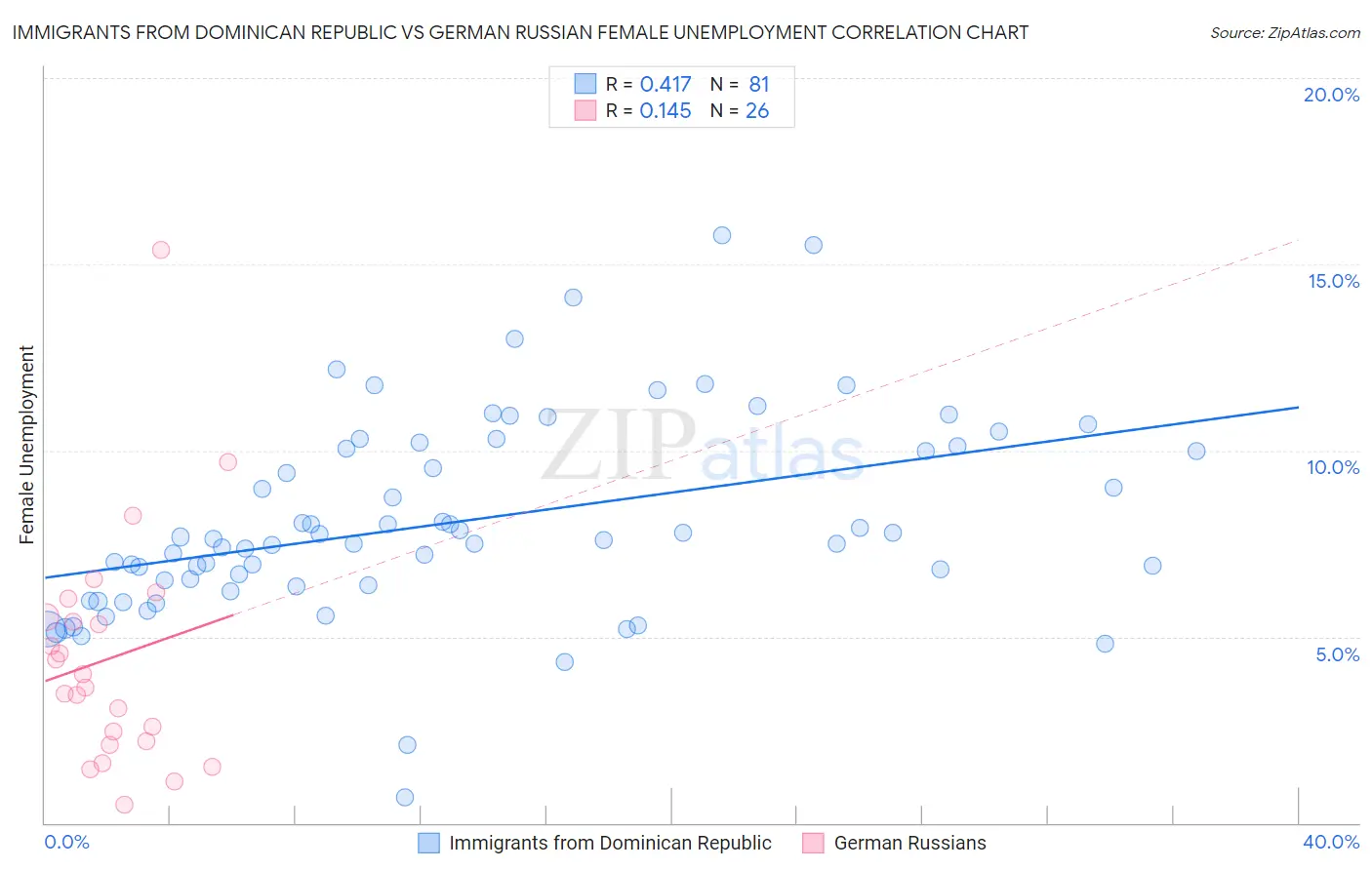 Immigrants from Dominican Republic vs German Russian Female Unemployment