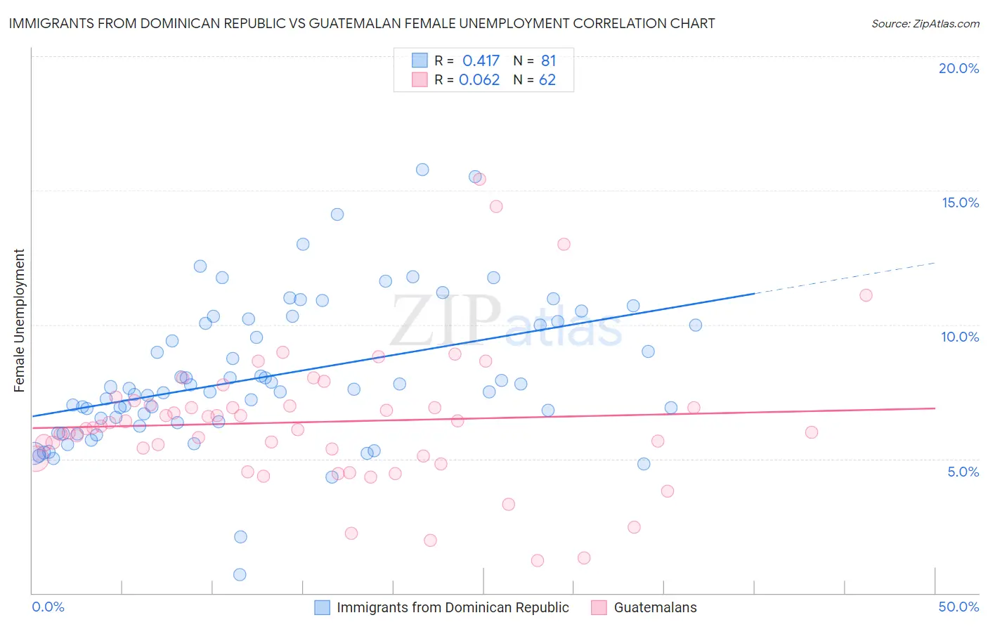 Immigrants from Dominican Republic vs Guatemalan Female Unemployment